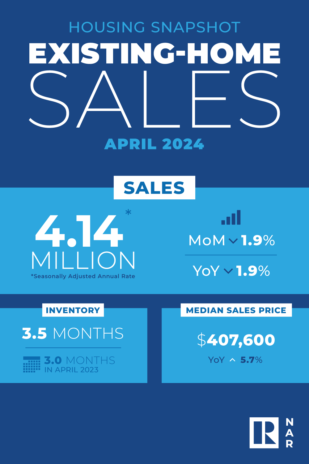 Existing-Home Sales 